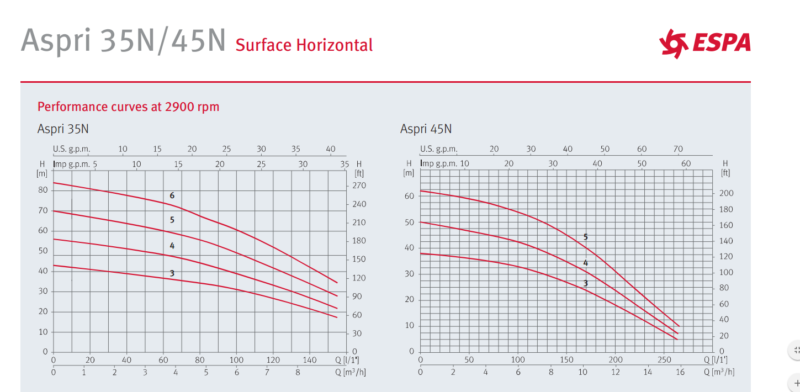 Model: ASPRI35/45 N Quiet running multi-stage centrifugal Pumping Systems UK surface horizontal table