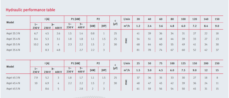 Model: ASPRI35/45 N Quiet running multi-stage centrifugal Pumping Systems UK hydraulic performance table