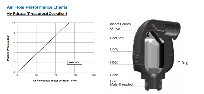 Bermad Air Release Valve BERMAD Airflow Irrigation UK