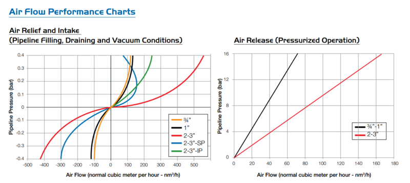 Air Release Valve performance ```chart UK