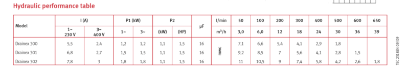 ESPA: Drainex 300 Drainage - Submersible monobloc Vortex System Pumps table