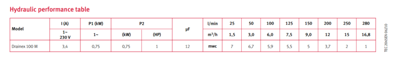 ESPA: Drainex 100 Drainage - Submersible Vortex System Pumping Systems UK table