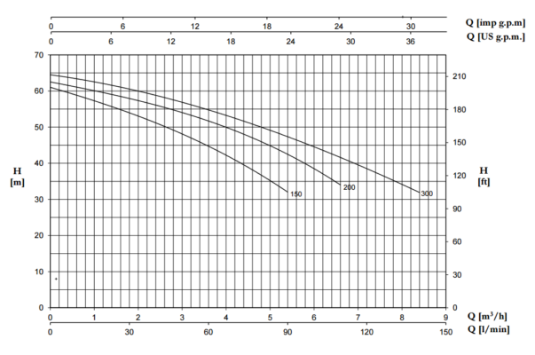 Jet Pump : JA150-300 Cast Iron Inline Self Priming Single Phase table