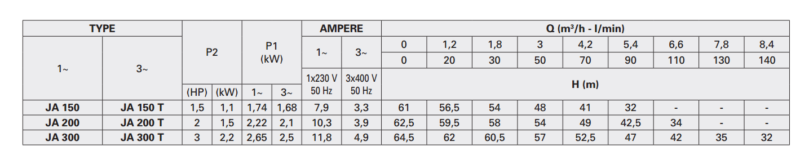 Jet Pump : JA150-300 Cast Iron Inline Self Priming Single Phase table