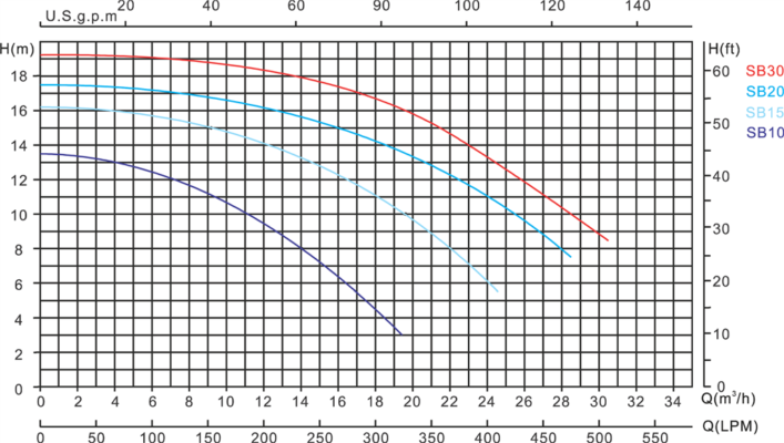 MEGA: SB Pool Pumping Equipment UK chart