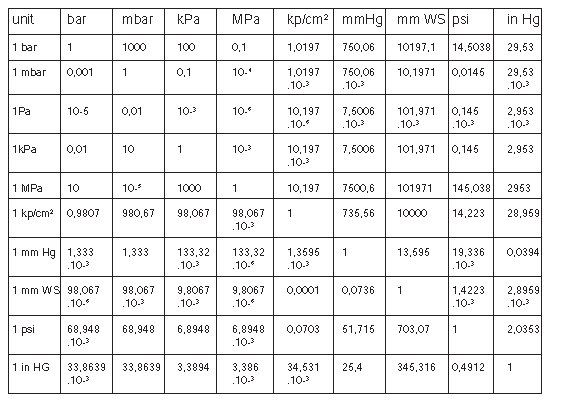 Кгс см2 в бар калькулятор. Единицы измерения давления psi. Бар перевести в МПА таблица. 1 Бар в МПА таблица. Перевести 2,2 бар в МПА.