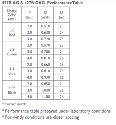 NAAN DAN JAIN 427 Impact Sprinkler System UK Table