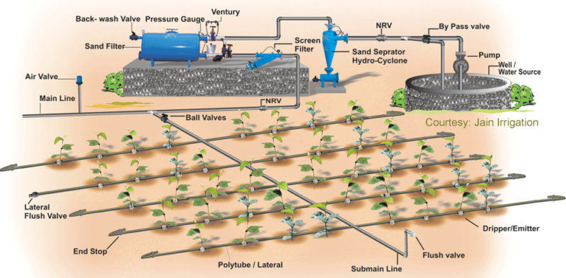 Irrigation Systems Drip Irrigation Irrigation supplies UK Pumping systems